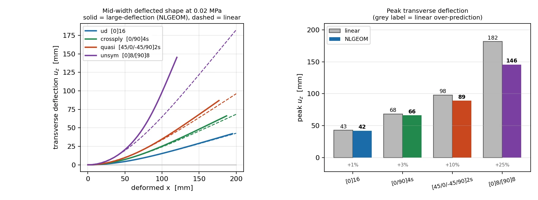 Mid-width deflected shape and peak deflection, linear beside large-deflection